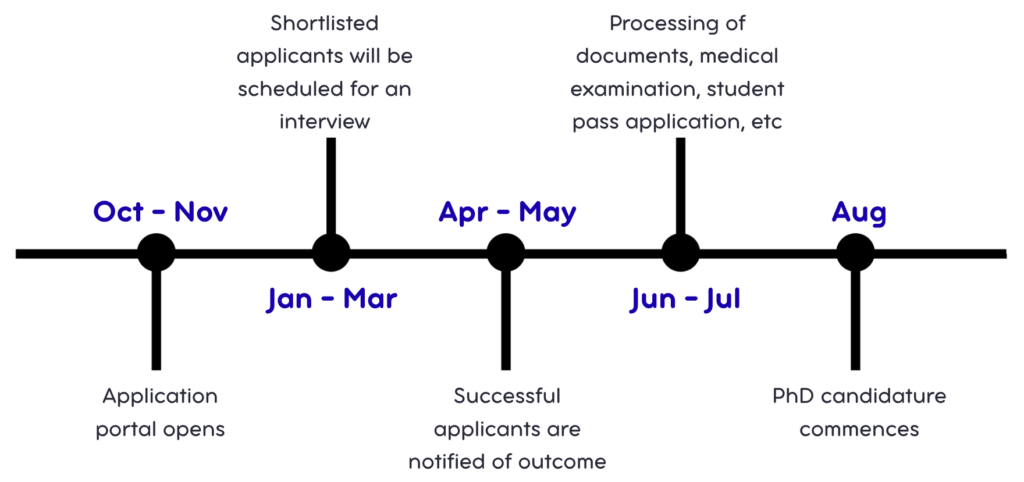 2026 Grad Prog Application Timeline
